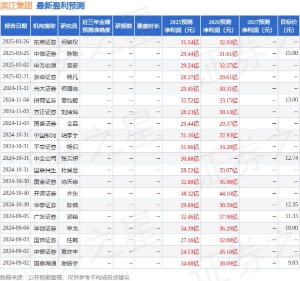 线上股票配资 国金证券：给予滨江集团买入评级