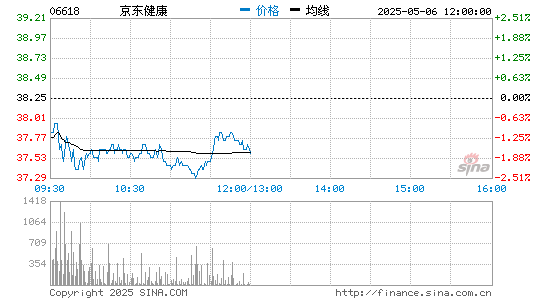 券商配资开户 京东健康香港上市首日开盘涨超33% 报94.5港元/股