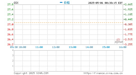 股票配资平台门户 跟谁学开盘涨13.13%，此前宣布定增融资8.7亿美元